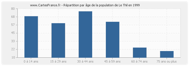 Répartition par âge de la population de Le Thil en 1999